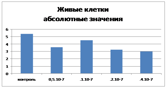 Живые клетки абсолютные значения