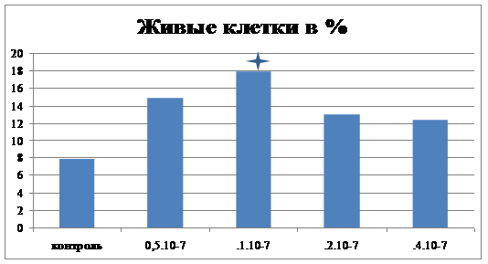 Живые клетки в %
