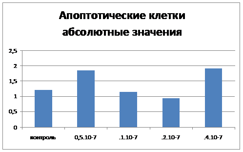 Апоптотические клетки абсолютные значения