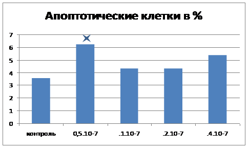 Апоптотические клетки в%