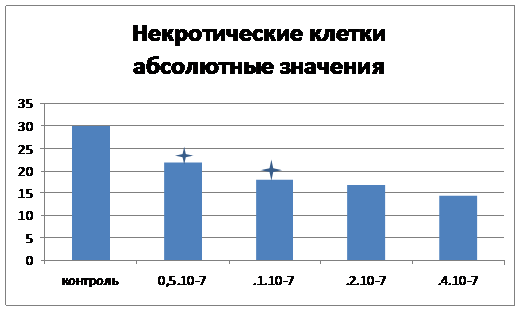 Некротические клетки абсолютные значения