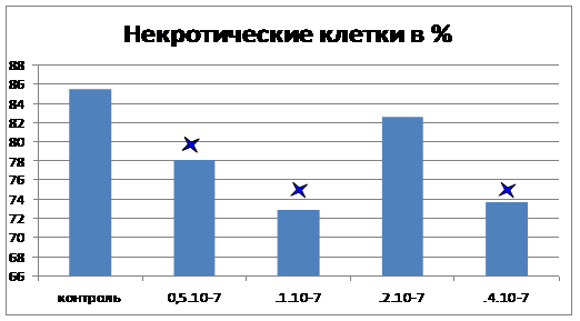 Некротические клетки в %